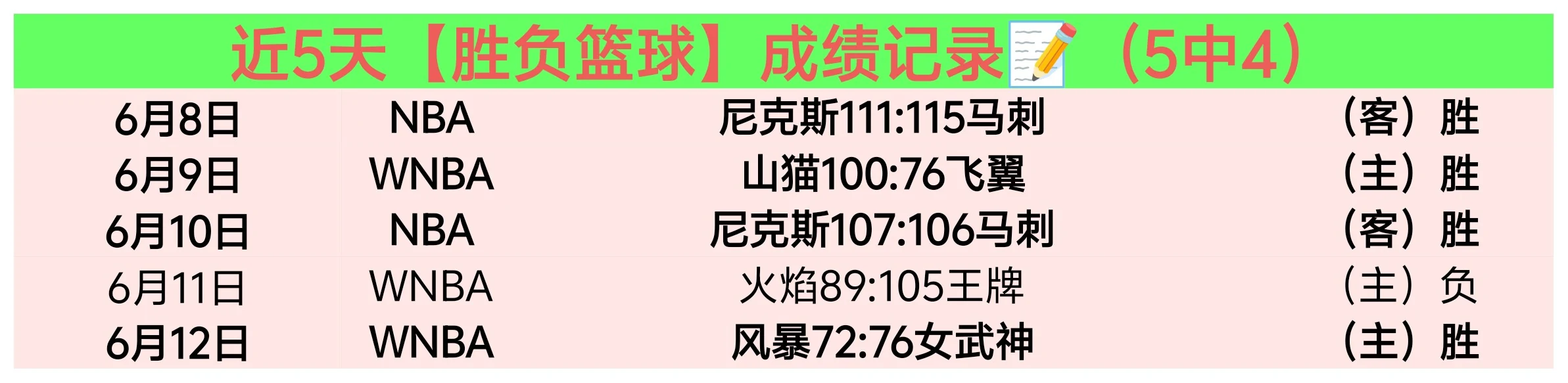 超级电脑预测巴西队夺冠概率达百分之二十二高居榜首